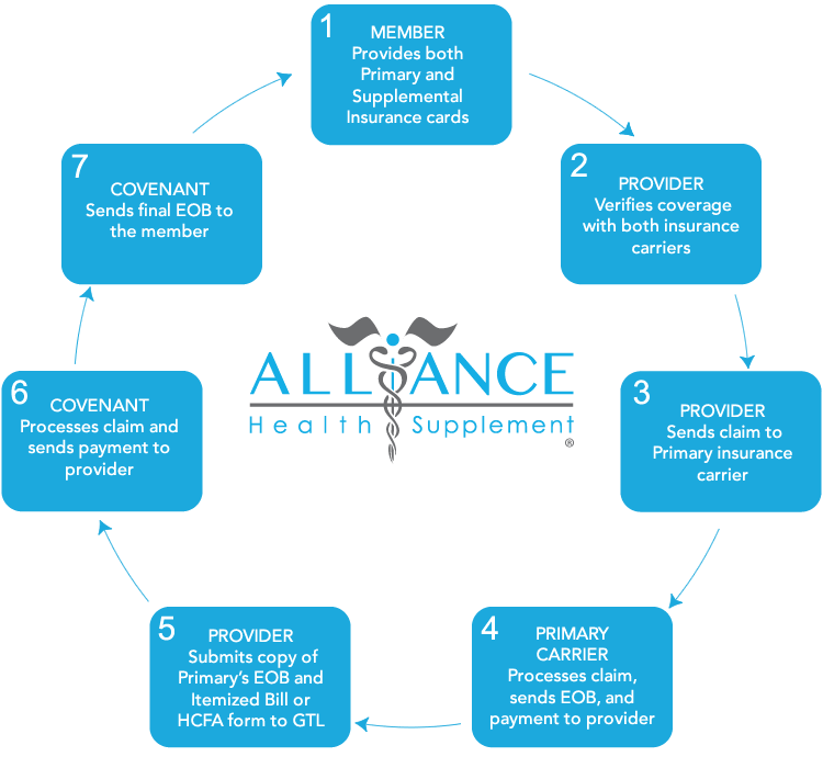alliance claims process
