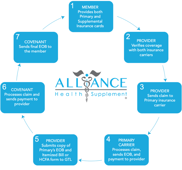 claims process